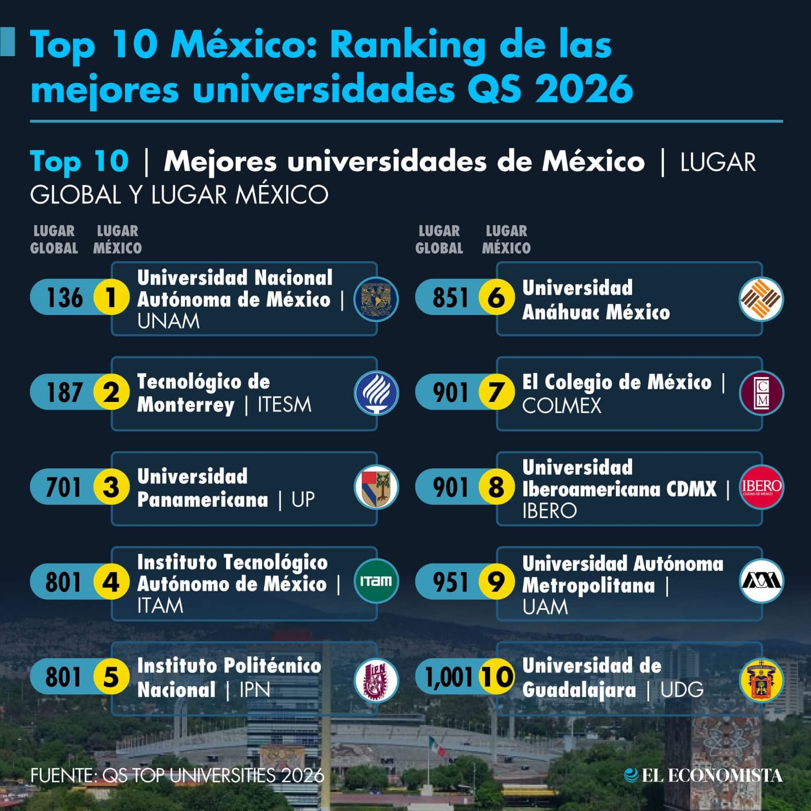 Mexico Ranking La UNAM figura en primer lugar del nuevo ranking de Universidades de ...